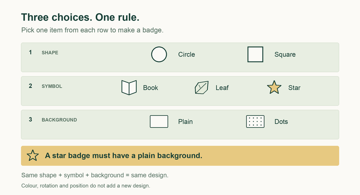 Choose one shape, one symbol and one background. Circle or square; book, leaf or star; plain or dots. A star badge must have a plain background.