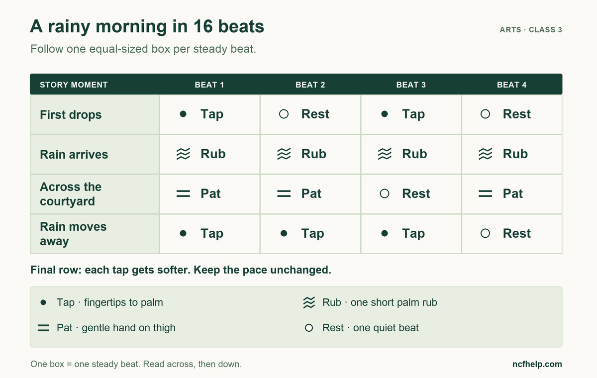 A four-row, four-beat score for first drops, rain, courtyard footsteps and fading rain. REST takes one quiet beat. The complete score and sound key are also given in the text.