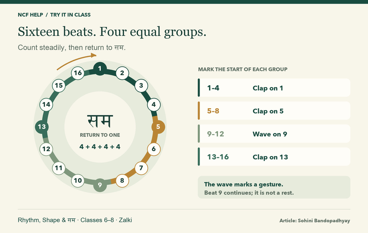 Sixteen beats in four equal groups around सम, the first beat. Clap on beats 1, 5 and 13; wave on 9. Beat 9 continues and is not a rest.